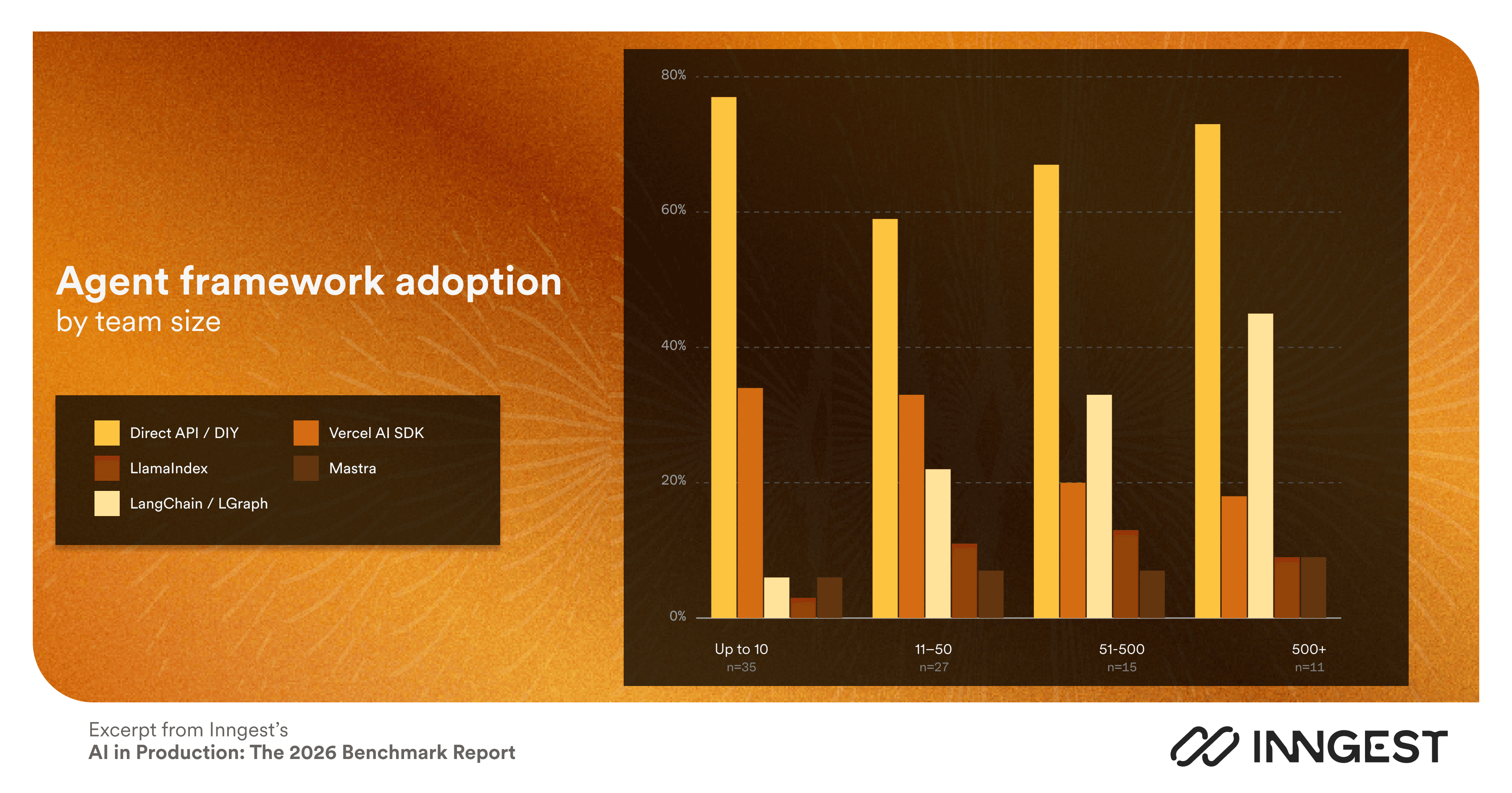 AI agent framework adoption by team size